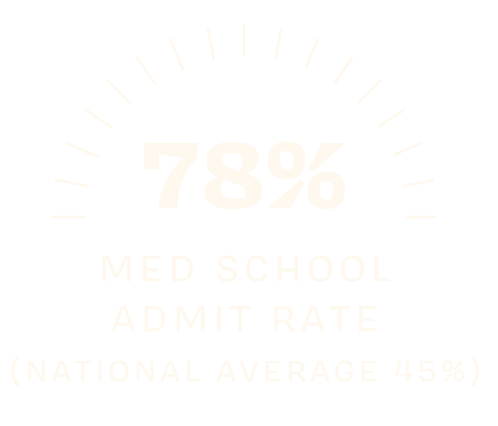 Vassar students have a 78% medical school admission rate, compared with a 45% national average.